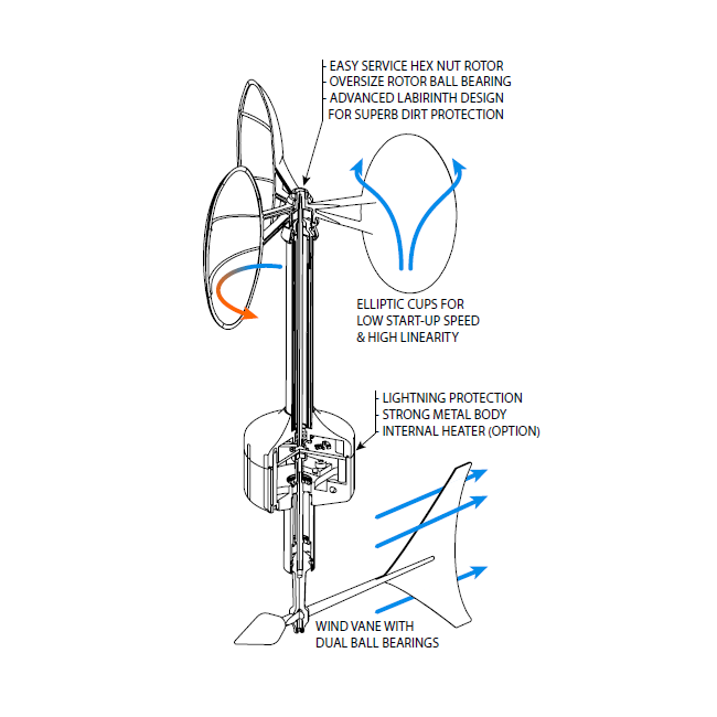 MeteoWind Anemometer illustration.png