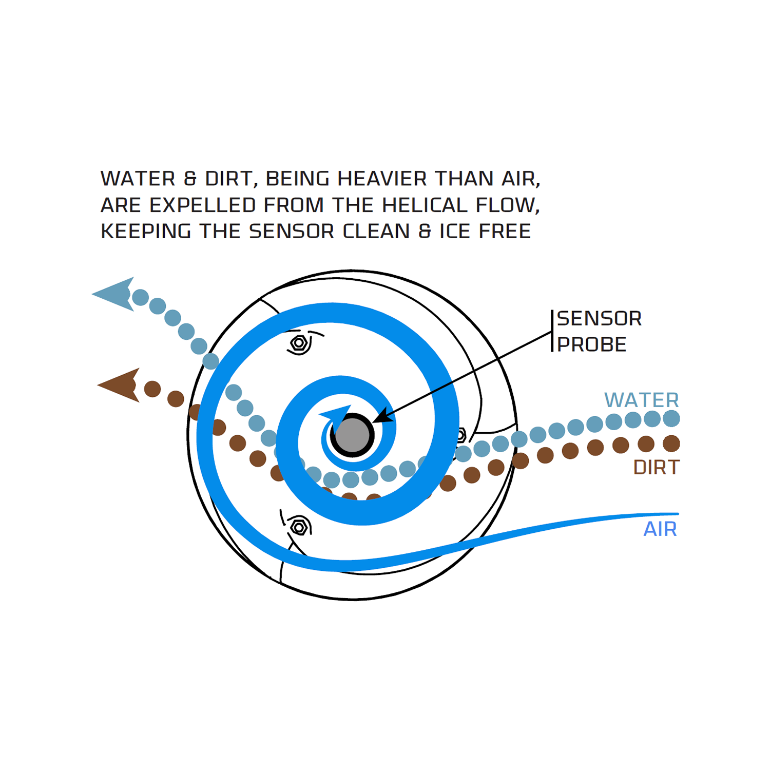 How a helical solar shield protects sensors from dirt, rain and snow.
