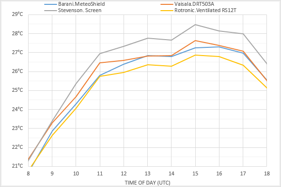 Maximum temperature at low wind speeds of weather station radiation shields from an independent study by microstep mis.