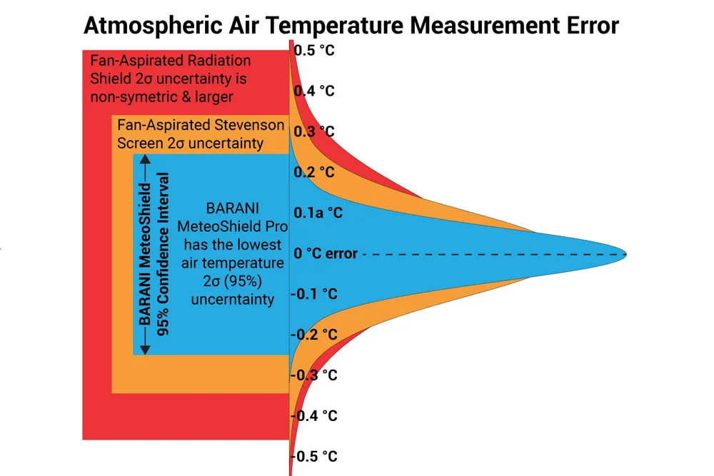 Royal Meteorological Institute of Belgium . “ Intercomparison of Shelters in the RMI AWS Network ”