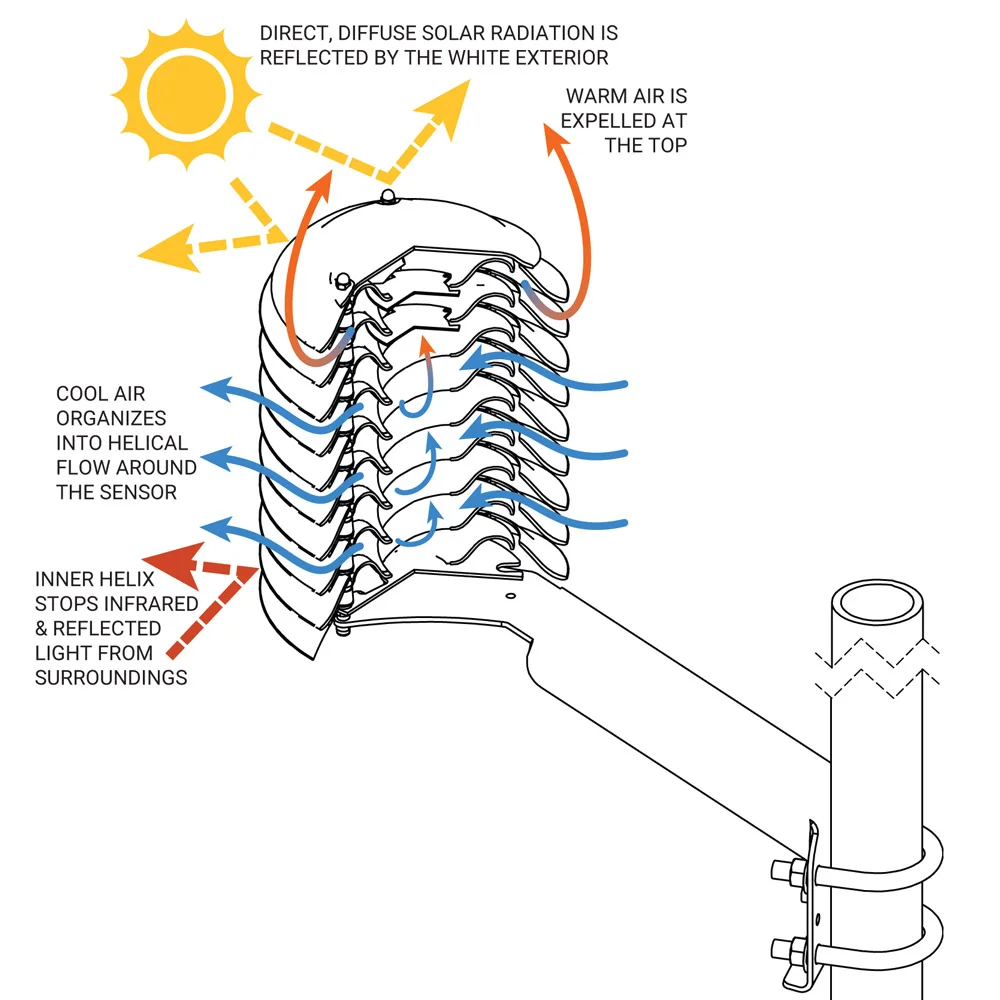 MeteoHelix-sensor-protection-3D-illustration-spiral-flow.jpg