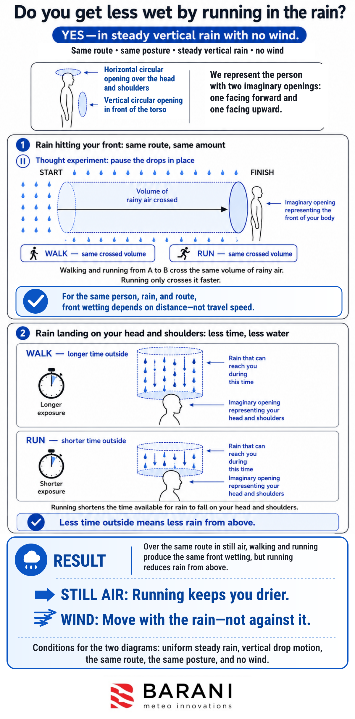 Infographic comparing walking and running through steady vertical rain. Both cross the same volume of rainy air at the front over the same route, while running spends less time in the rain and receives less rain from above.
