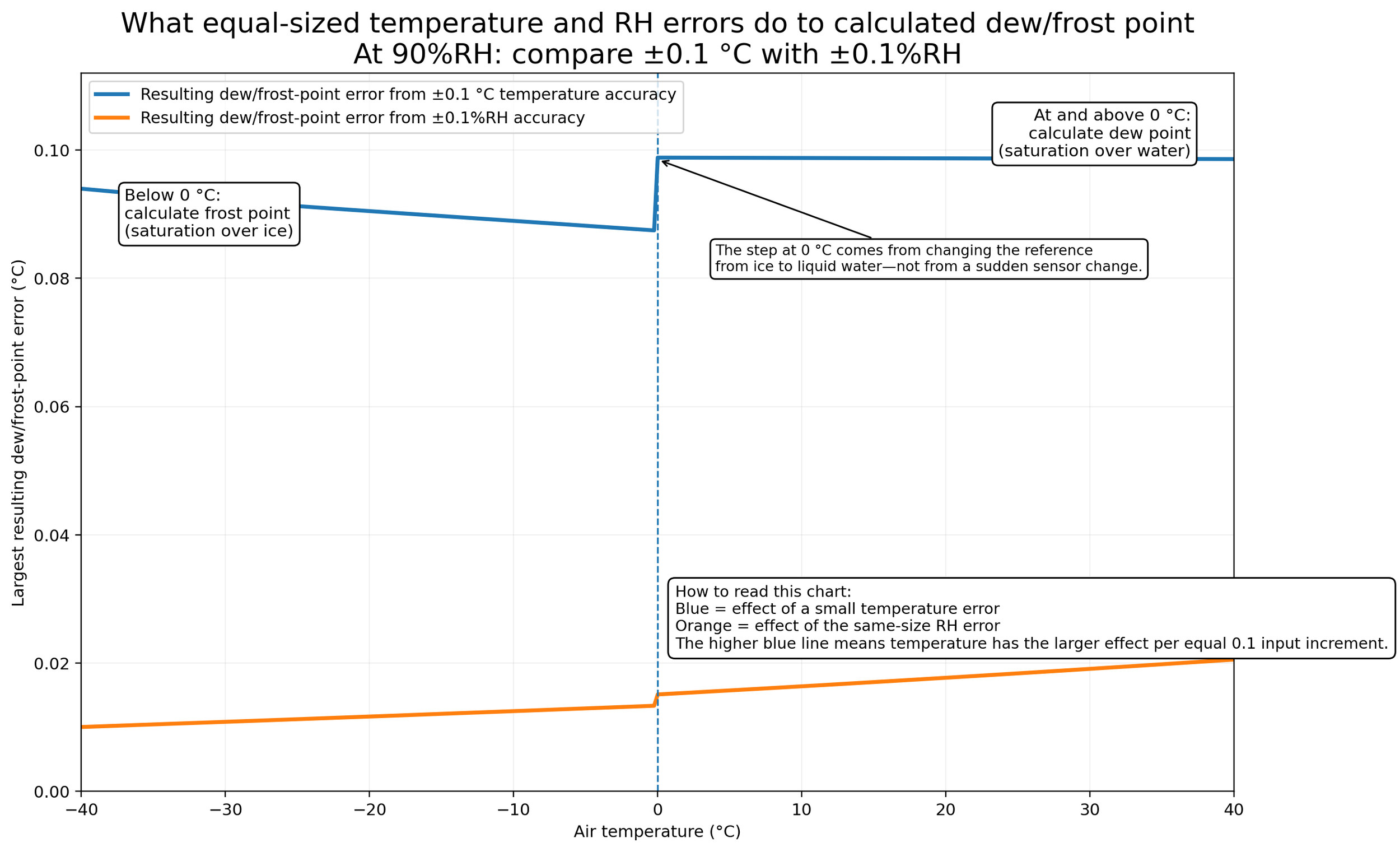 Line chart showing how equal ±0.1 °C temperature error and ±0.1%RH error affect calculated dew point or frost point at 90%RH. Temperature has the larger effect per equal increment.