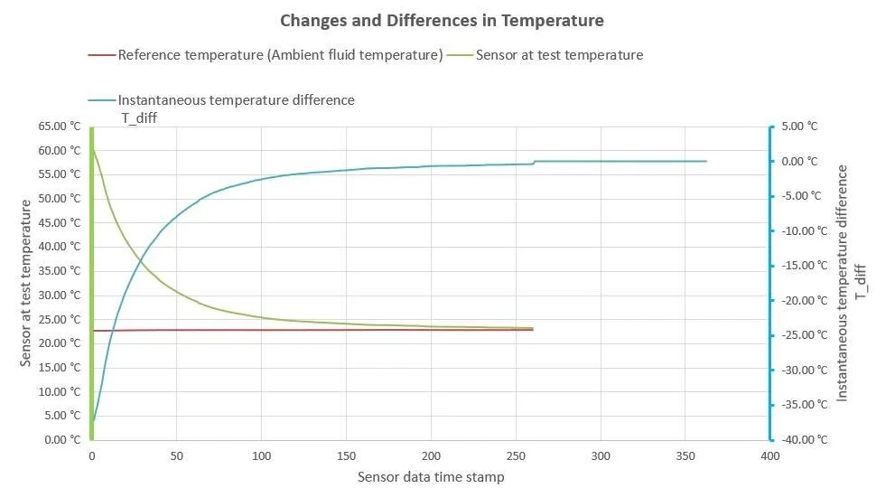 How to test an air temperature sensor’s response time? — BARANI