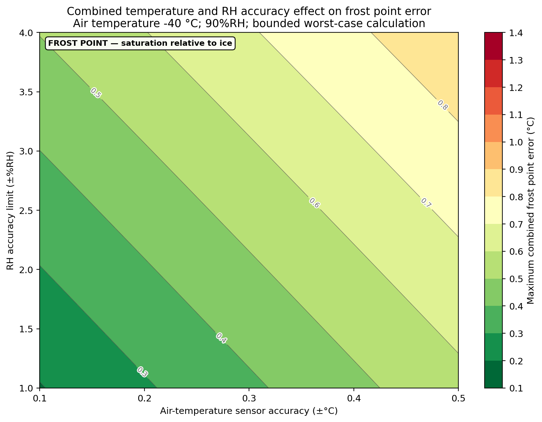 Frost-point error map at -40 °C and 90%RH. The horizontal axis shows air-temperature sensor accuracy, the vertical axis shows RH accuracy in ±%RH, and greener bands indicate lower combined frost-point error.