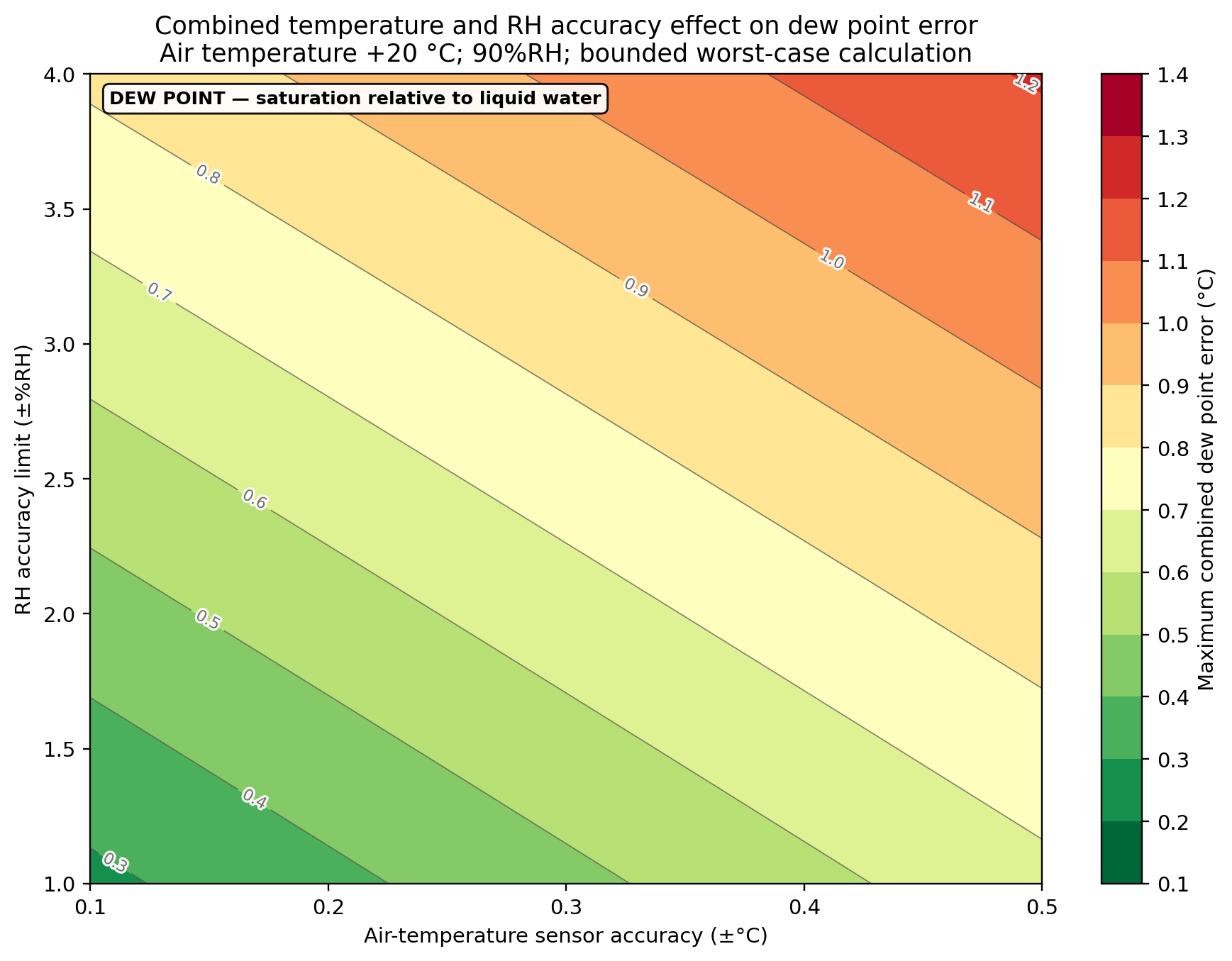 Dew-point error map at +20 °C and 90%RH. The horizontal axis shows air-temperature sensor accuracy, the vertical axis shows RH accuracy in ±%RH, and greener bands indicate lower combined dew-point error.