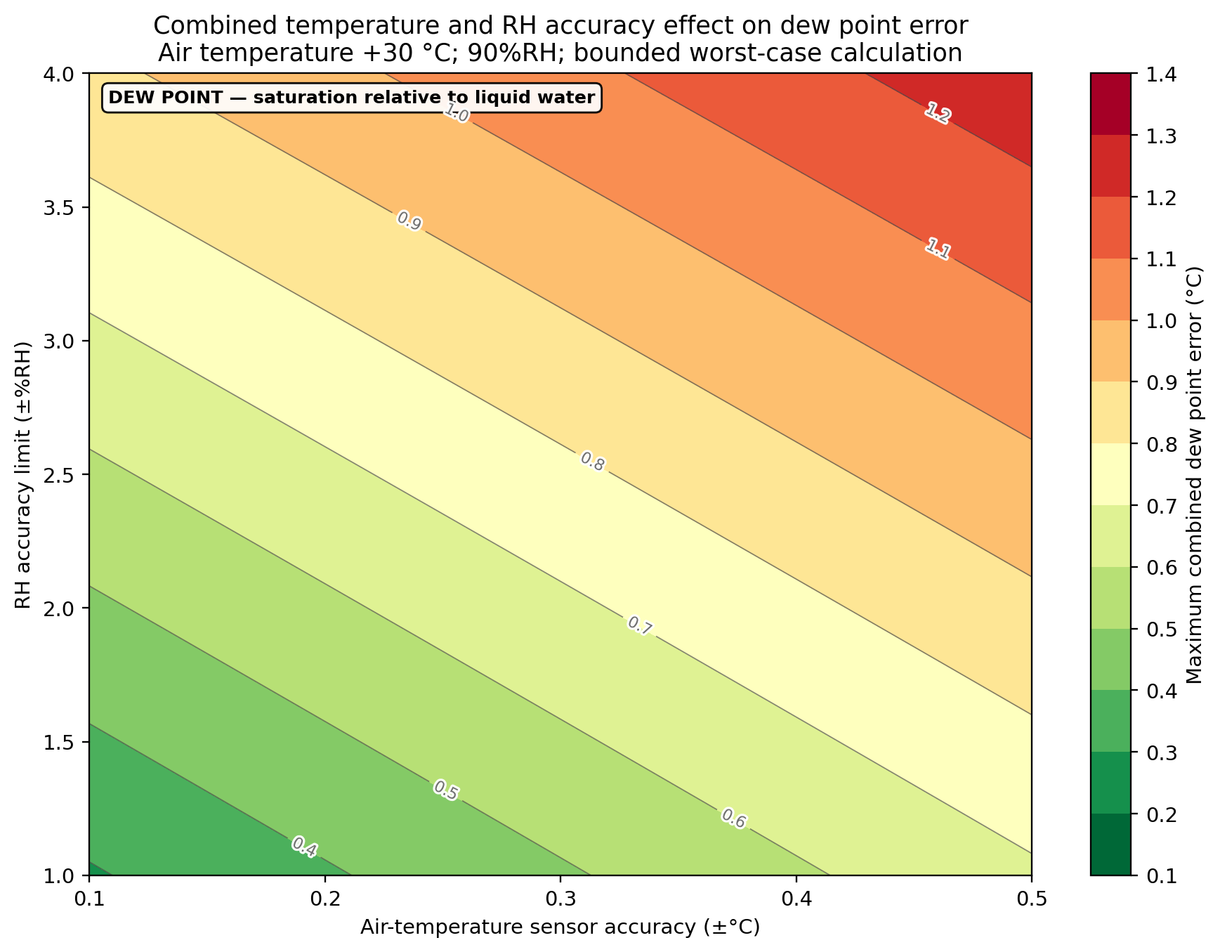Dew-point error map at +30 °C and 90%RH. The horizontal axis shows air-temperature sensor accuracy, the vertical axis shows RH accuracy in ±%RH, and greener bands indicate lower combined dew-point error.