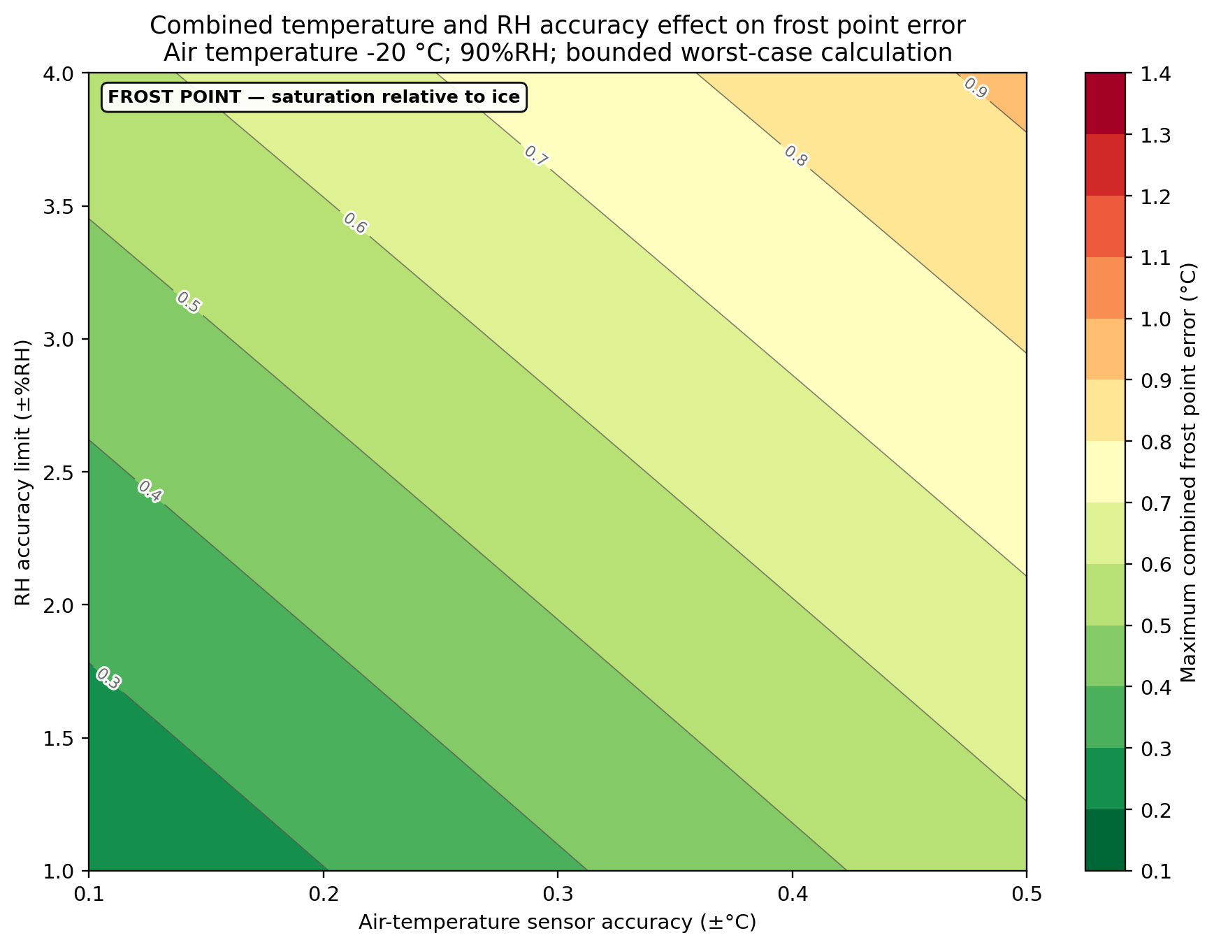 Frost-point error map at -20 °C and 90%RH. The horizontal axis shows air-temperature sensor accuracy, the vertical axis shows RH accuracy in ±%RH, and greener bands indicate lower combined frost-point error.