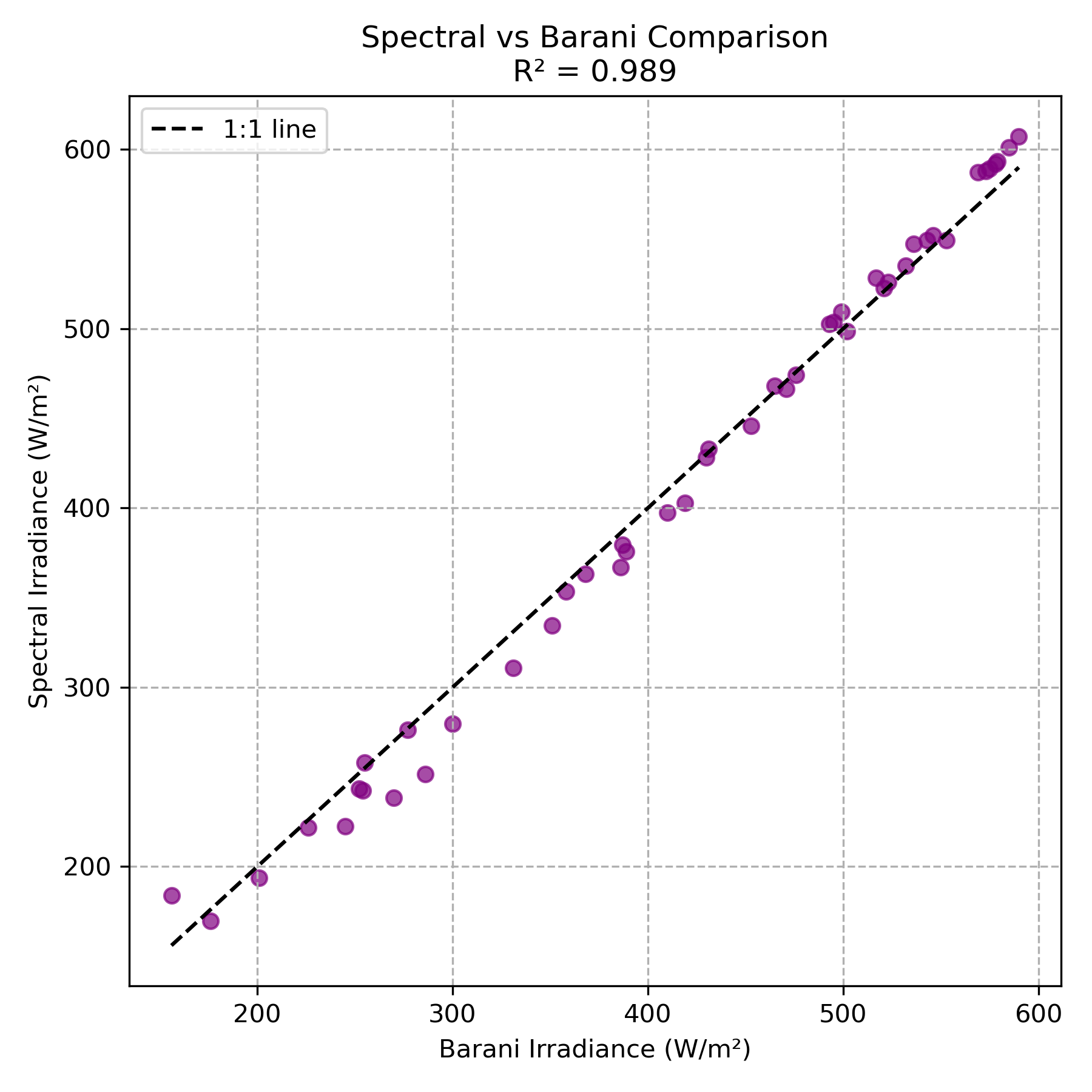 MeteoHelix (Barani) vs Spectral Evolution reference — irradiance time series over one day