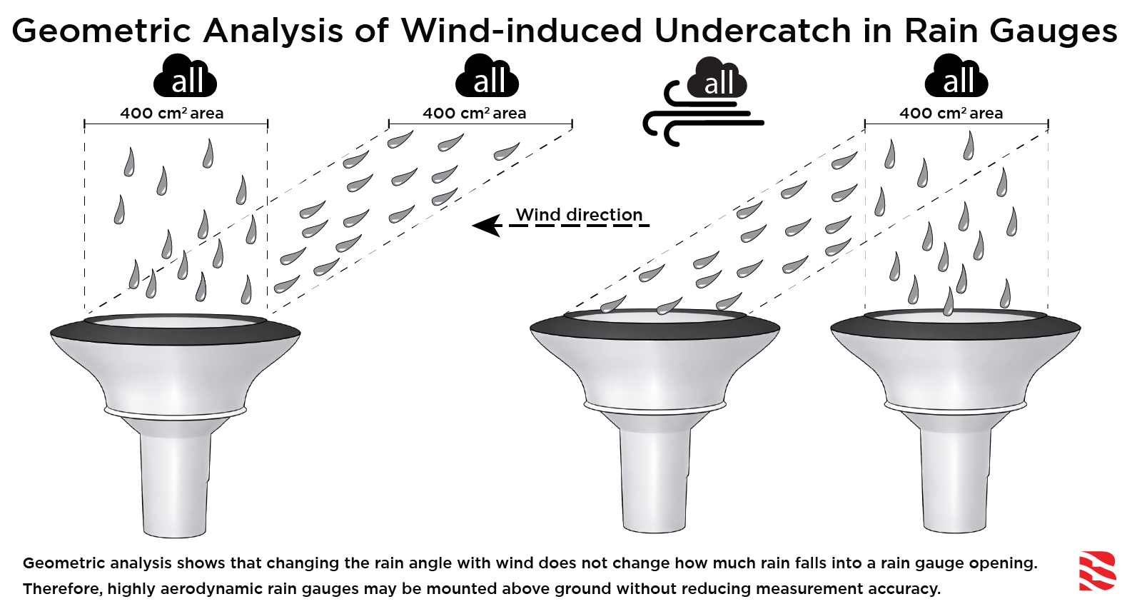 geometric analysis of how wind affects rain catchment area of a rain gauge