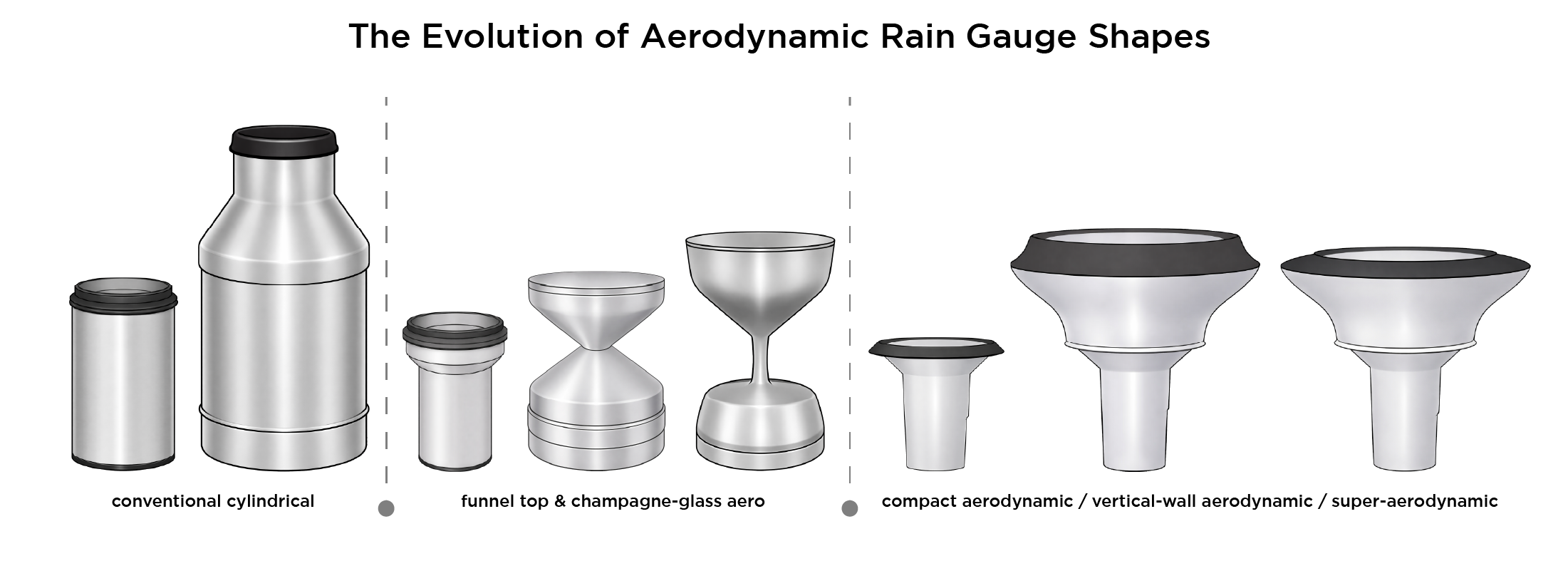 In what ways are the new BARANI rain gauges superior to current rain gauge designs?