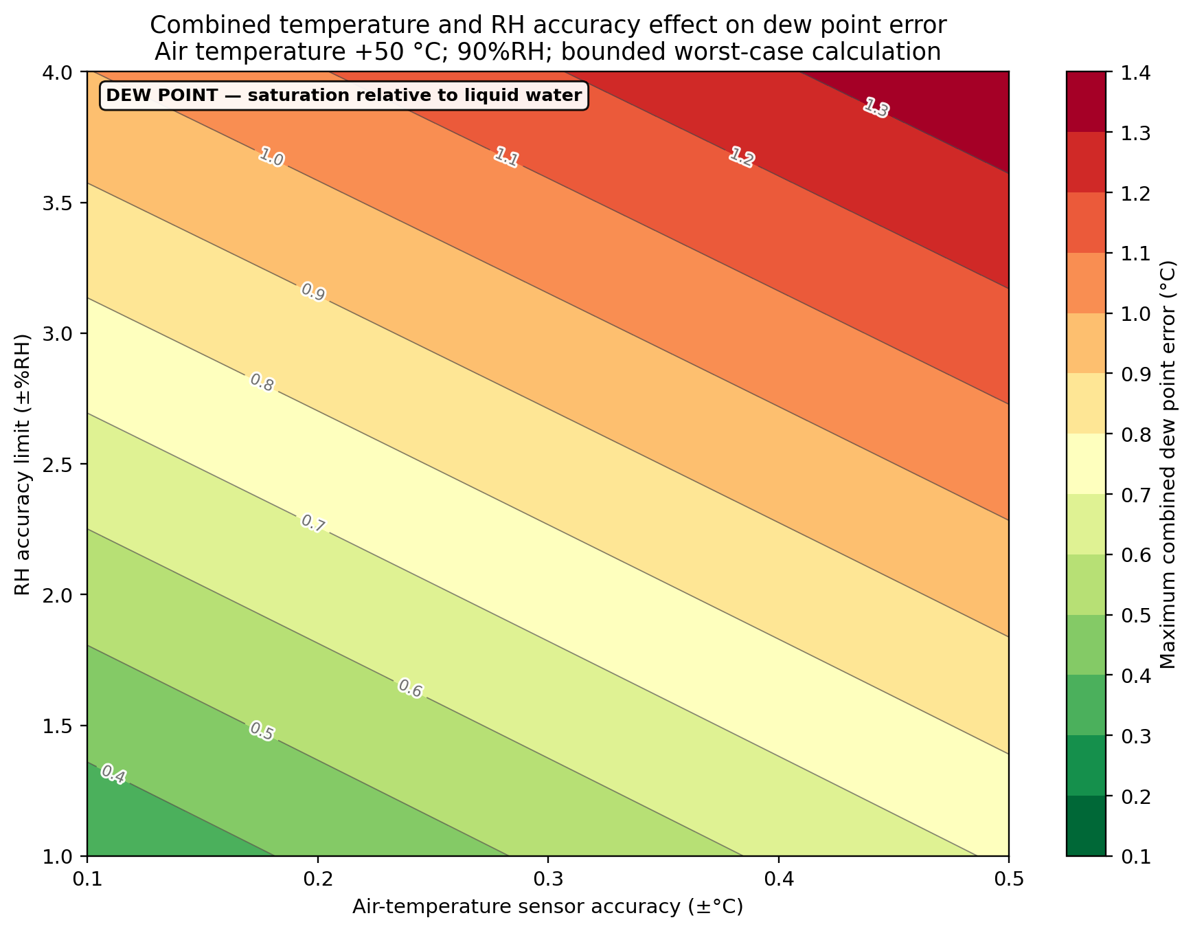 Dew-point error map at +50 °C and 90%RH. The horizontal axis shows air-temperature sensor accuracy, the vertical axis shows RH accuracy in ±%RH, and greener bands indicate lower combined dew-point error.