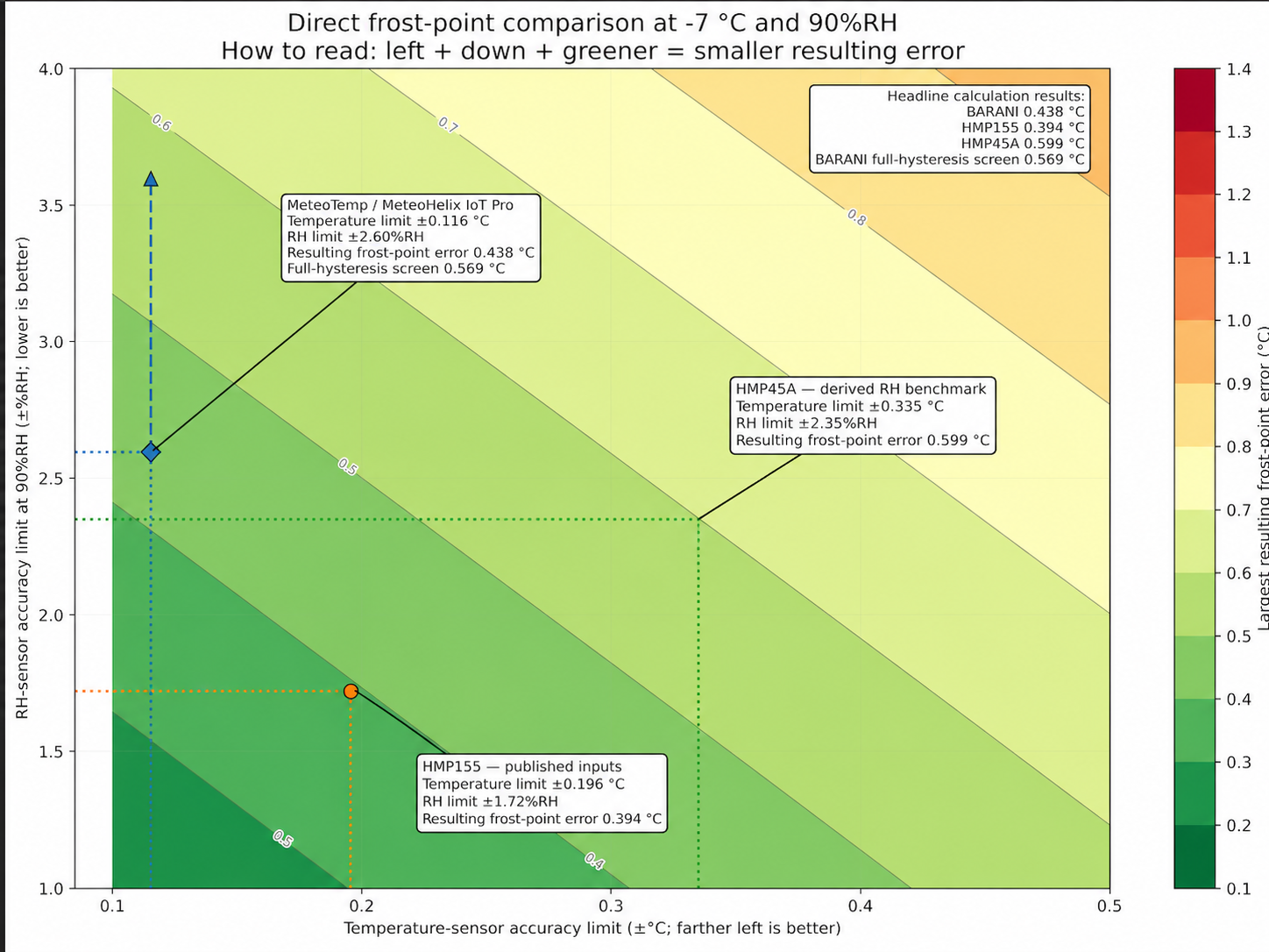 Direct frost-point comparison at −7 °C and 90%RH. HMP155 is 0.394 °C, BARANI is 0.438 °C or 0.569 °C with full hysteresis, and HMP45A is 0.599 °C.