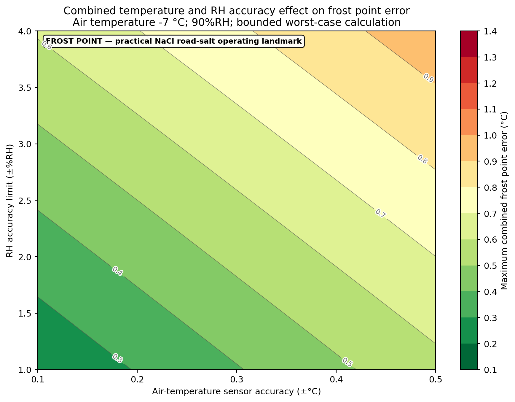 Practical NaCl road-salt operating landmark. Frost-point error map at −7 °C and 90%RH. Axes show air-temperature and relative-humidity sensor accuracy; color bands show combined frost-point error.