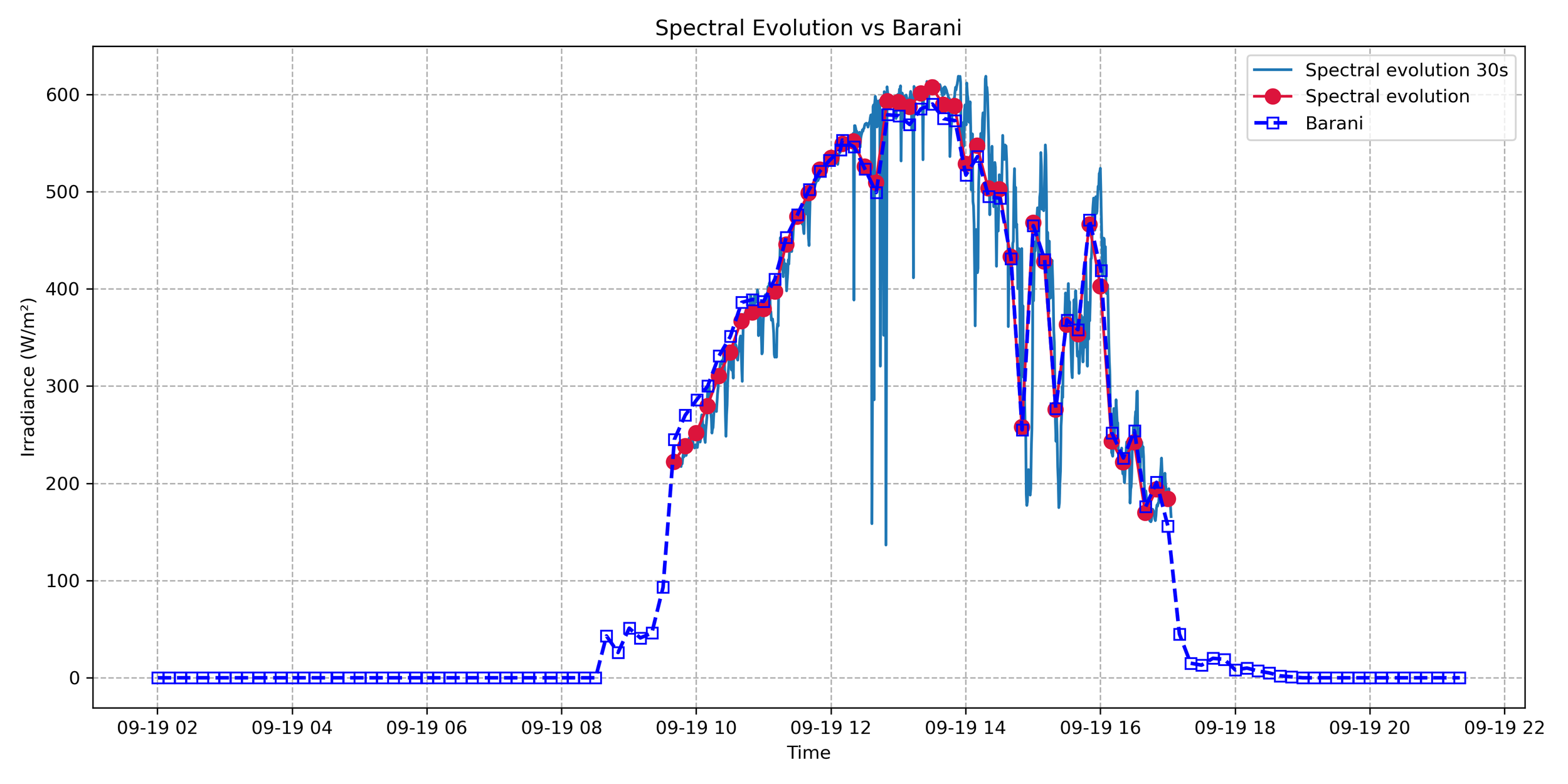 Scatter of MeteoHelix vs reference irradiance, R-squared 0.99, points on the 1:1 line