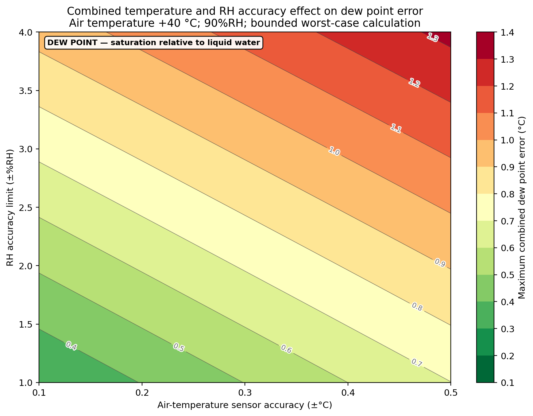 Dew-point error map at +40 °C and 90%RH. The horizontal axis shows air-temperature sensor accuracy, the vertical axis shows RH accuracy in ±%RH, and greener bands indicate lower combined dew-point error.