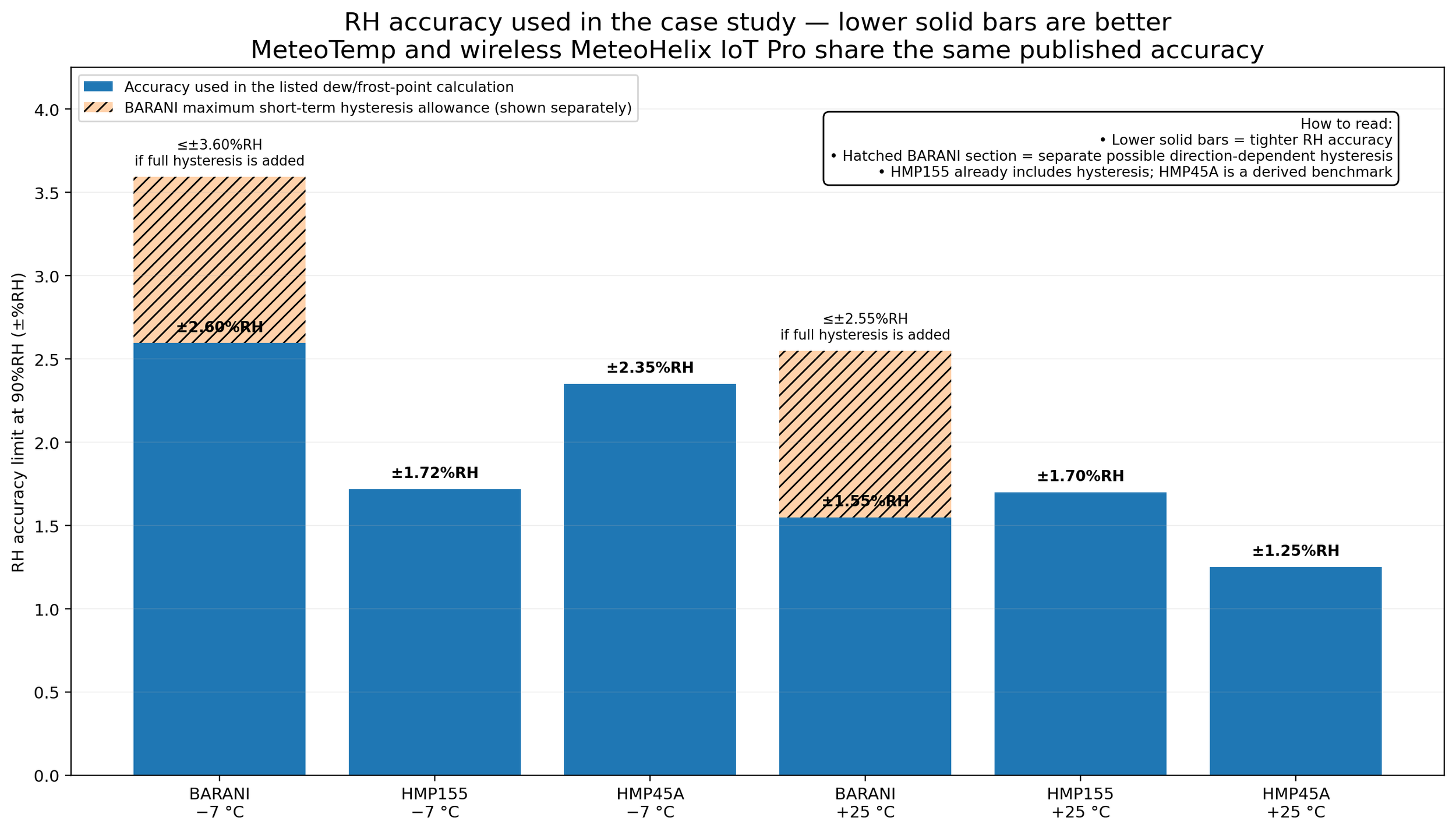 Bar chart of RH accuracy limits at −7 °C and +25 °C. Solid bars are used in point calculations; hatched BARANI sections show the additional short-term hysteresis ceiling.