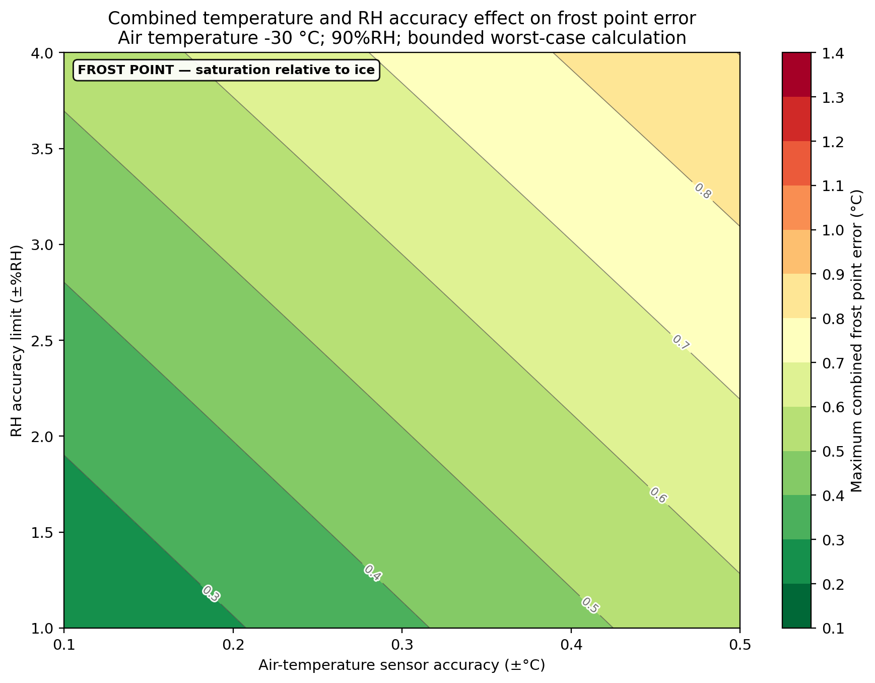 Frost-point error map at -30 °C and 90%RH. The horizontal axis shows air-temperature sensor accuracy, the vertical axis shows RH accuracy in ±%RH, and greener bands indicate lower combined frost-point error.