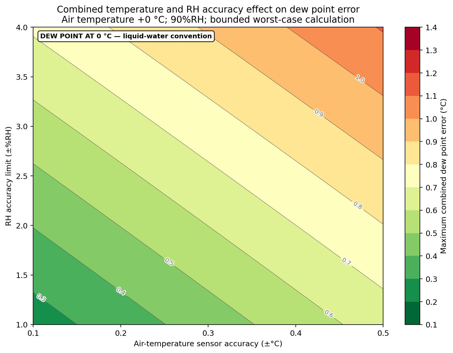 Dew-point error map at +0 °C and 90%RH. The horizontal axis shows air-temperature sensor accuracy, the vertical axis shows RH accuracy in ±%RH, and greener bands indicate lower combined dew-point error.