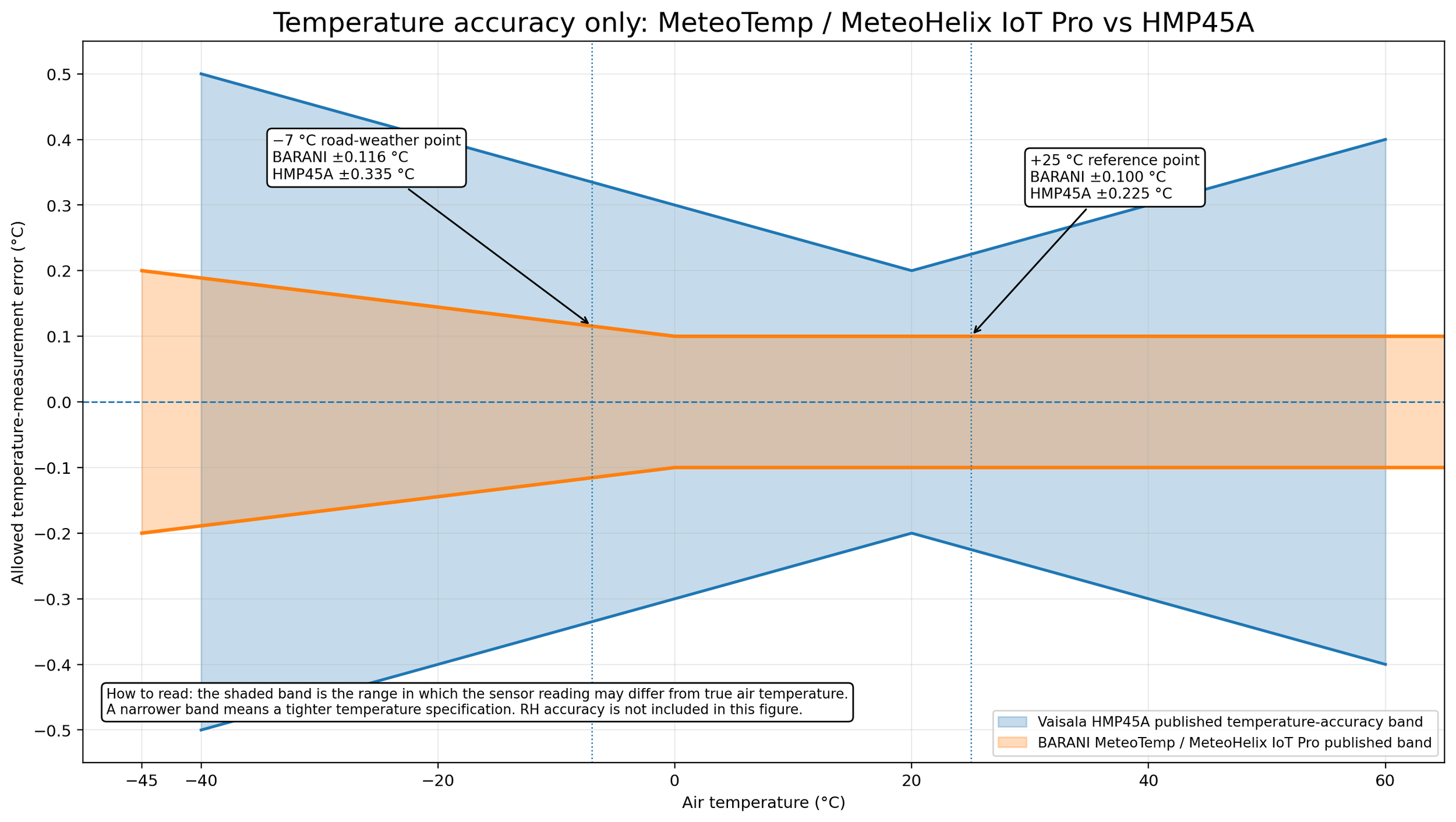 Temperature-accuracy bands for MeteoTemp or MeteoHelix IoT Pro and HMP45A. Narrower bands mean tighter temperature accuracy; −7 °C and +25 °C case points are labeled.
