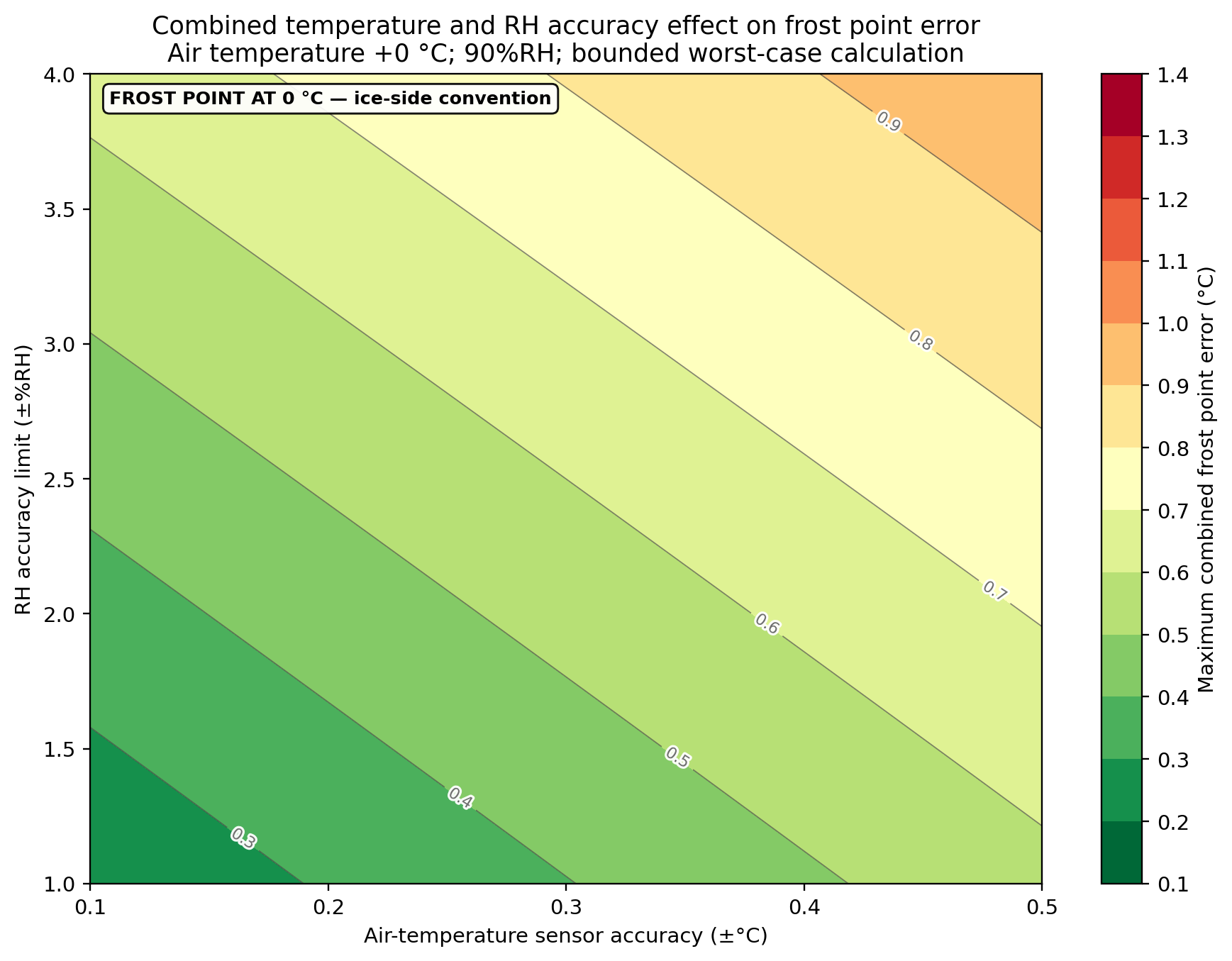 Frost-point error map at +0 °C and 90%RH. The panel is the ice-side 0 °C convention. The horizontal axis shows air-temperature sensor accuracy, the vertical axis shows RH accuracy in ±%RH, and greener bands indicate lower combined frost-point error.