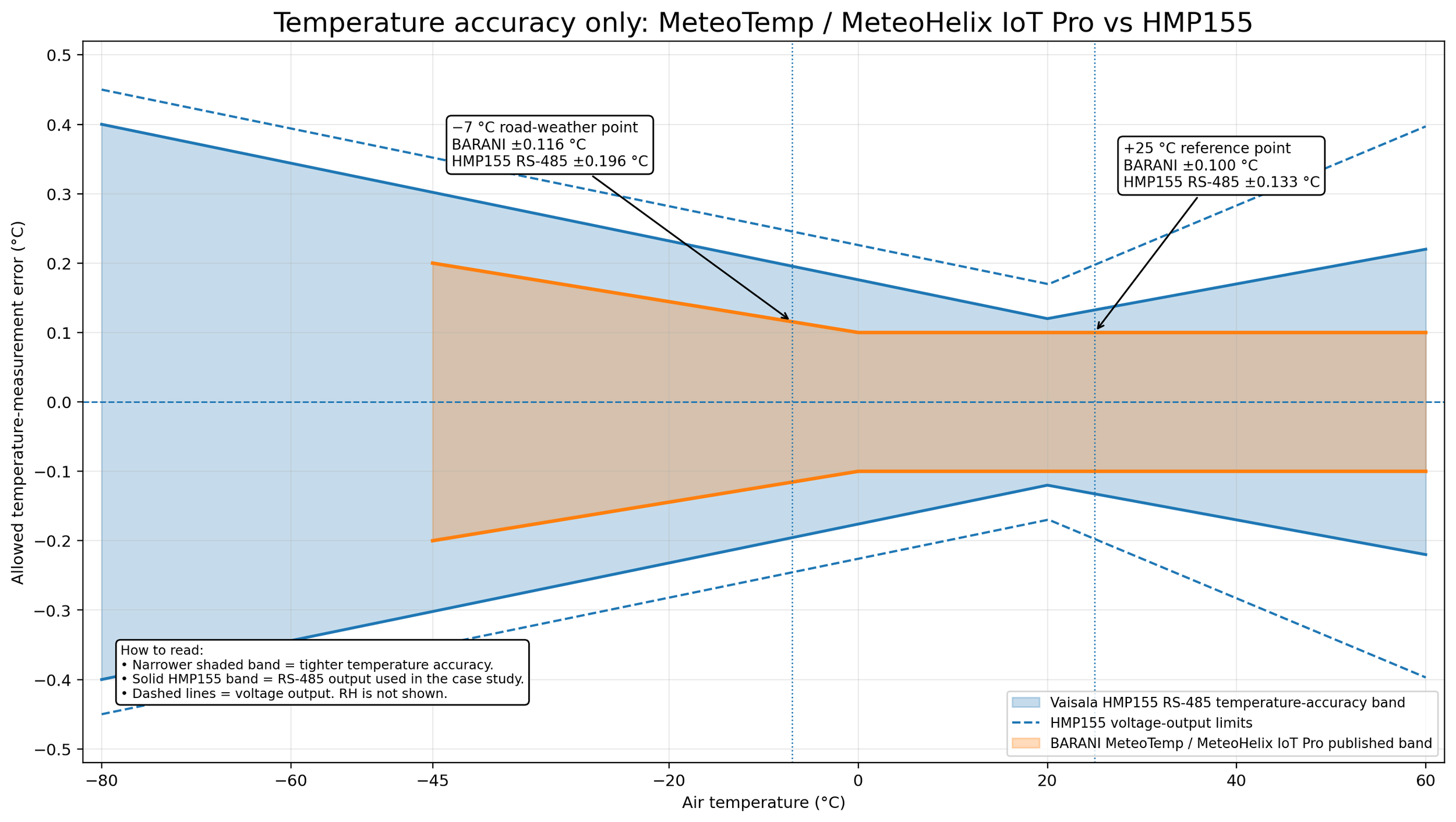 Temperature-accuracy bands for MeteoTemp or MeteoHelix IoT Pro and HMP155. The digital RS-485 and voltage-output HMP155 limits are distinguished.
