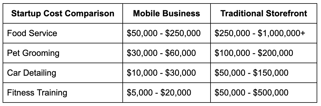 Startup Mobile Business Costs