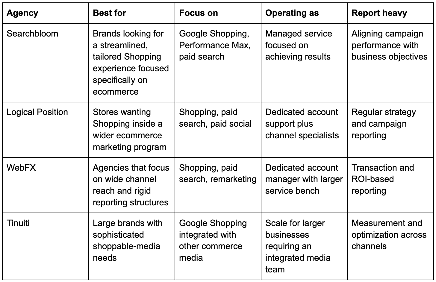 4 Top PPC Agencies for Ecommerce Brands Compared