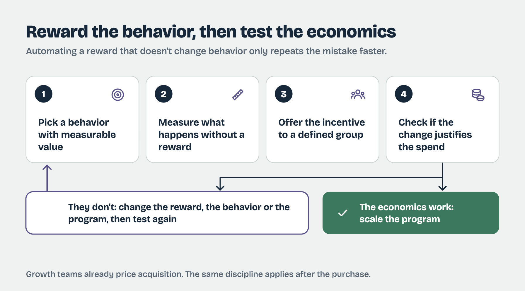 Rewarding Customer Behavior