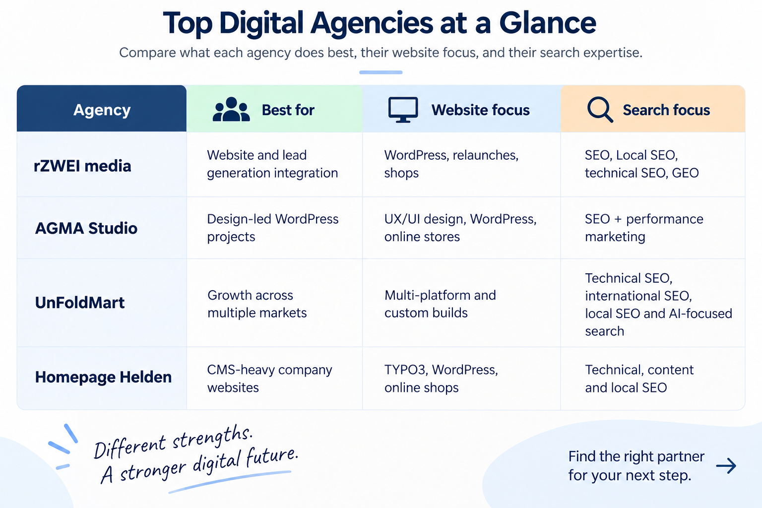 4 Best Web Design Agencies in Germany Compared
