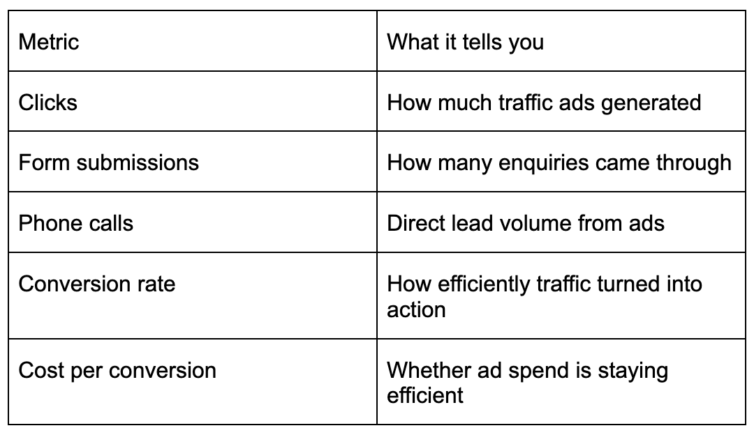 Tracking, Reporting, and Measuring Results Google Ads