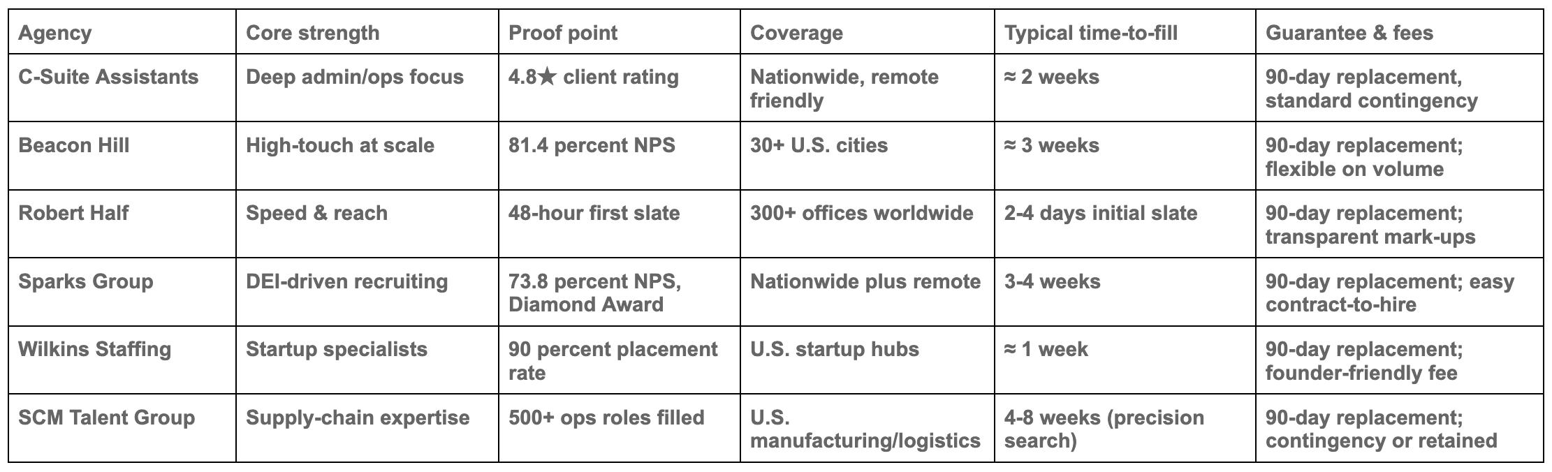 6 Best Operations Coordinator Staffing Agencies That Specialize, Not Generalize