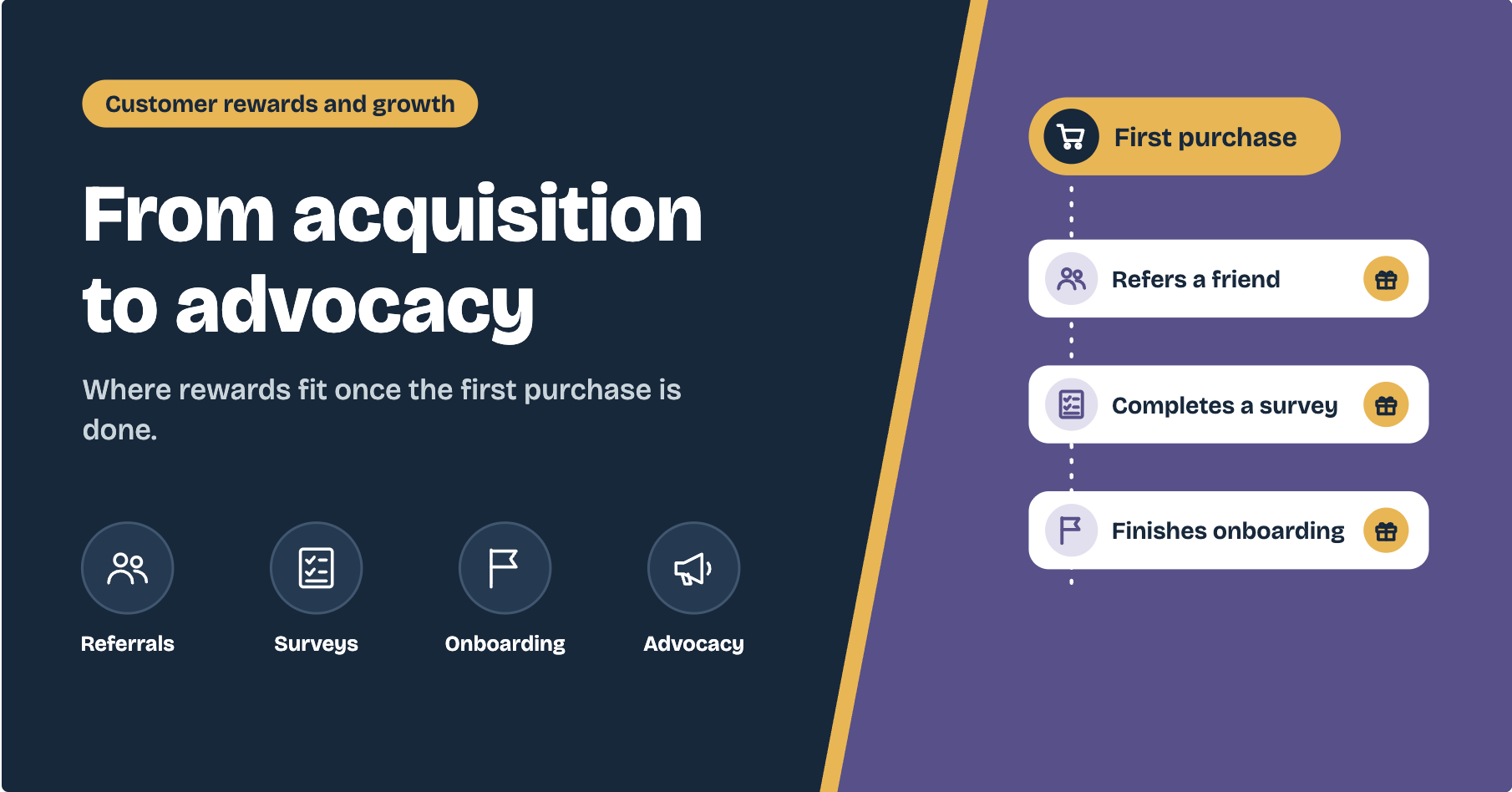 From Acquisition to Advocacy: Where Customer Rewards Fit in Your Growth Strategy