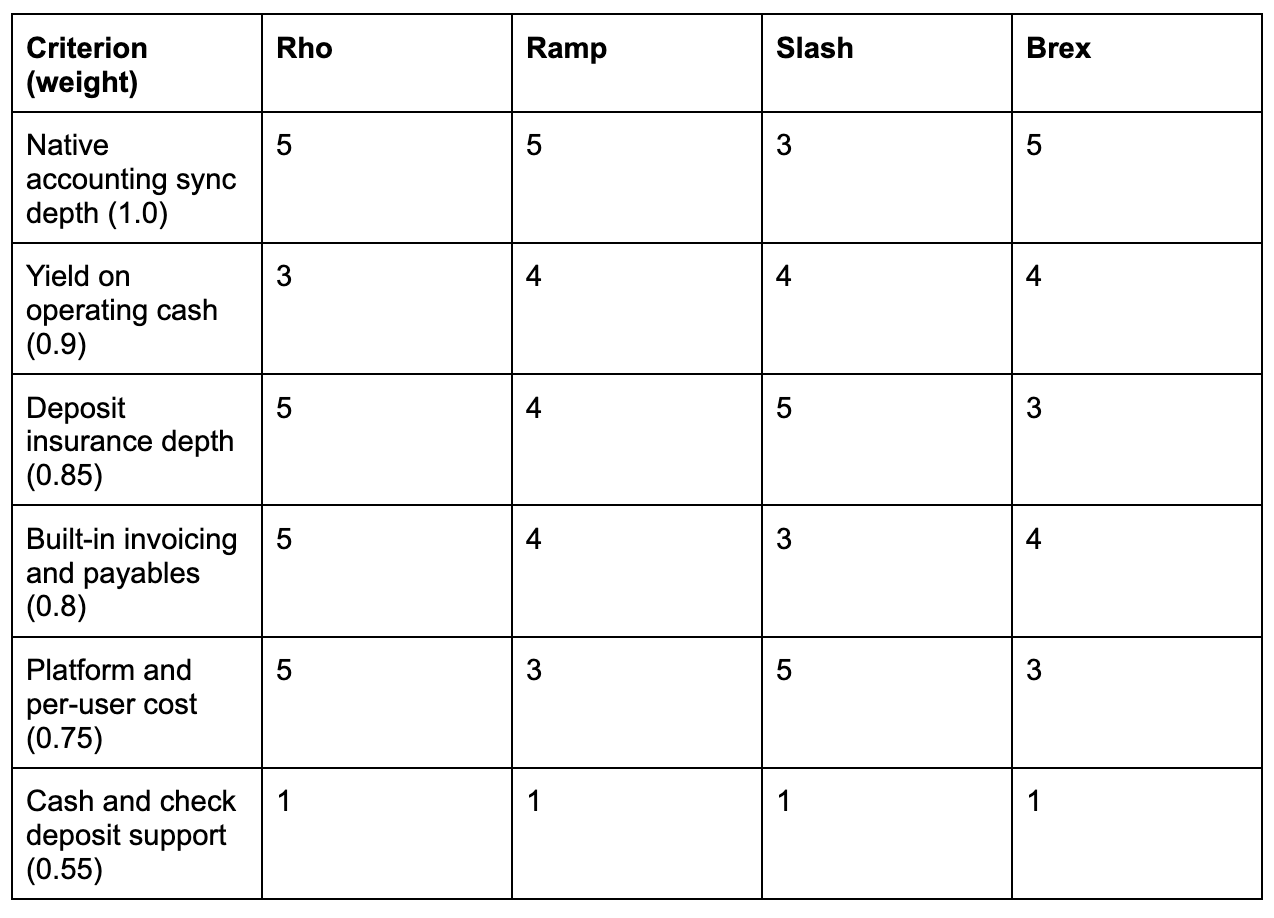 Rho vs. Ramp vs. Slash vs. Brex