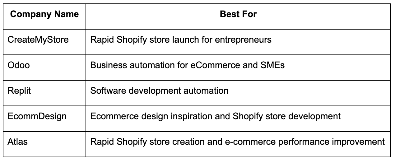 5 AI Shopify Store Builders for Beginners in 2026