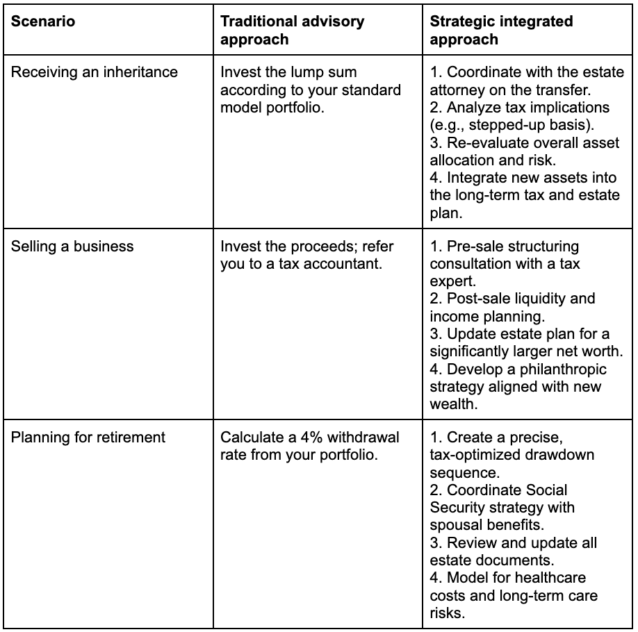 Traditional vs. Strategic Financial Planning