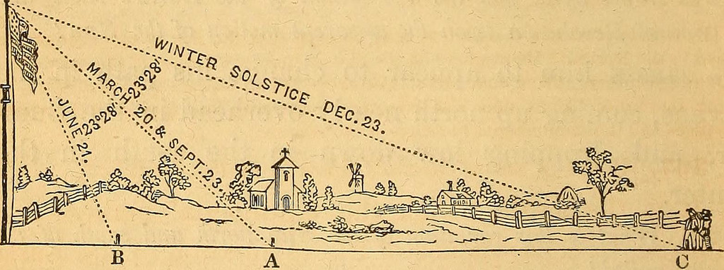 This is from an 1851 book called “A primary astronomy”: isn’t it marvelous?