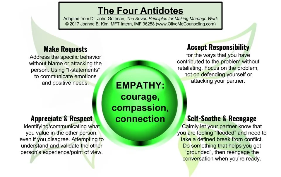 Four Antidotes.jpg