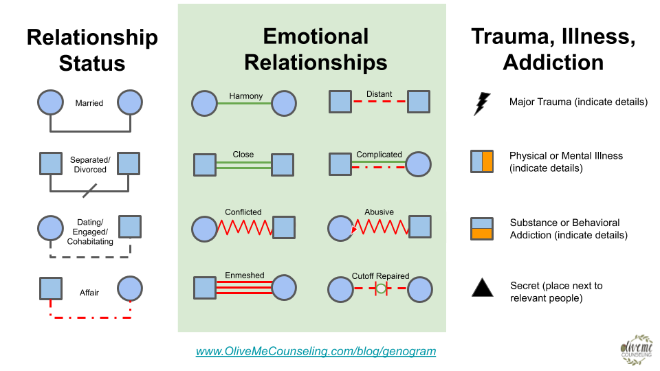 How to Make a Genogram — OliveMe Counseling with Joanne Kim, LMFT (San