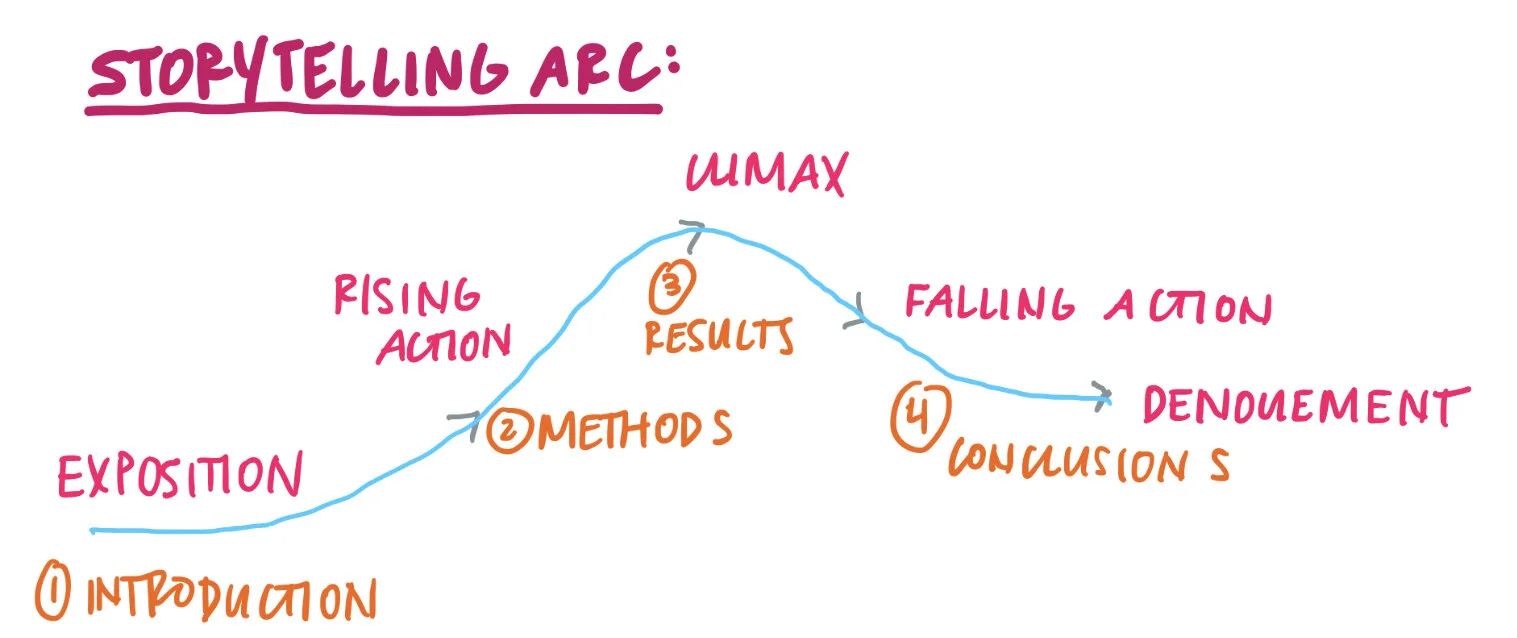 How To Make A Scientific Poster Callie R Chappell