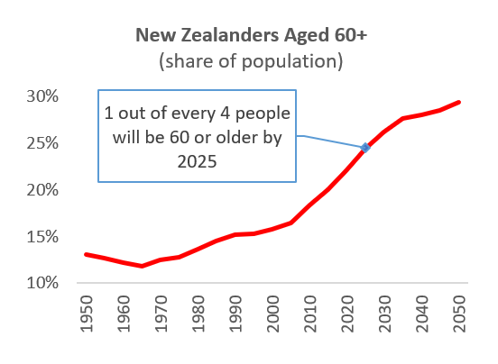 Ageing Pop Graph.PNG