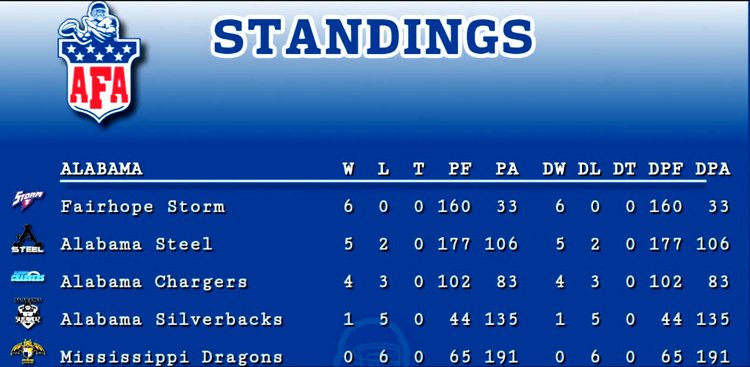 pro football standings