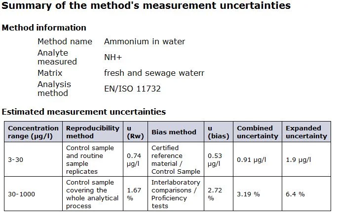 FAQ for measurement uncertainty and Nordtest 537 (2017) Here are questions and answers on this handbook Printing errors GENERAL FAQ BIAS SAMPLING Software MUkit Printing error? Example A: BOD with Internal quality control+ a CRM in part 4 it shows a term sbias2/√n, should read (sbias/√n)2 ? Reply: This is missing a parenthesis THANKS. The parenthesis is shown in next part of the formula. GENERAL 1 Is this approach ISO GUM compatible? Reply: This handbook follows the GUM principles of uncertainty and is widely used by accredited laboratories in many different sectors. 2 ‹ Why the uncertainty from day to day variation from control charts is calculated as u=stdev and is not calculated as u= stdev/sqrt(n)?. Reply: The s should be calculated based on control values analysed the same way as test samples, i.e. if the test samples are analysed as duplicates ( n = 2) the control values should also be based on duplicate analyses. Then you do not consider dividing - just use the s you obtained 3. In chapter 6.3 Recovery the u (vol) is calculated using square root of 3? Reply: If we assume that error of the flask can be up plus or minus 1 % then the standard uncertainty, u , can according to GUM for a so called rectangular distribution be calculated by dividing by square root of 3. BIAS 1. Calculation of u(bias) from a bias limit If a method has an acceptable bias limit of say ± 10%, and the data is within these limits this can lead to very high expanded uncertainties in some cases- can this be corrected or is it just the ‘natural’ consequence of high bias levels? Reply: If instead of applying the measured bias you use the acceptable bias limit in the formula you can regard this as a rectangular distribution (i.e. the bias is anywhere within these limits for all samples within the scope of the method) and then divide by sqrt3 to get a standard uncertainty. If we take data from the EU drinking water directive where max bias is 10 % and max precision is 5 % (2 sRw max 10 %) at the relevant level for many parameters, the expanded uncertainty can then be calculated to be about 15 % relative. See further details on page 158 in a chapter on measurement quality in a book 2. How to calculate bias using recovery data In section 6.3 Recovery is an example of a validation of 6 different matrices . For each matrix we have a mean recovery and the overall mean recovery is 96,8 %. We use the same formula as for several CRM. The RMS of these values are 3,44 %. NOTE The guidance given in this section is applicable for test methods that do not include a recovery correction in the procedure for each analytical run. If however you have a fixed recovery in your method then you can validate the method with new experiments and use the same formula. The MUkit software handles recovery where at least 6 matrices are tested. SAMPLING 1. Sampling uncertainty In order to estimate measurement uncertainty for a sampling target also the sampling uncertainty should be estimated. Here you can use duplicate sampling according to Nordtest 604. The measurement uncertainty can then be calculated by combining the u (sampling) with the u (analysis) where the u (analysis) is estimated from Nordtest 537. SOFTWARE - MUkit Repeatability - how to handle duplicates for samples with high concentrations that are diluted before measurement. In MUkit you can choose if the uncertainty is relative and the dilution does not increase the uncertainty. The uncertainty may increase if you have a lot of suspended matter in your test samples. Important is that you dilute each sample - not make one dilution and then analyse duplicates. So for duplicates either 1) always report results for the measured aliquot, i.e. the concentration for the diluted sample or 2) always report results based on the laboratory sample. For PT samples however I strongly recommend that you report in to MUkit the concentration in the PT sample and not in any diluted sample.