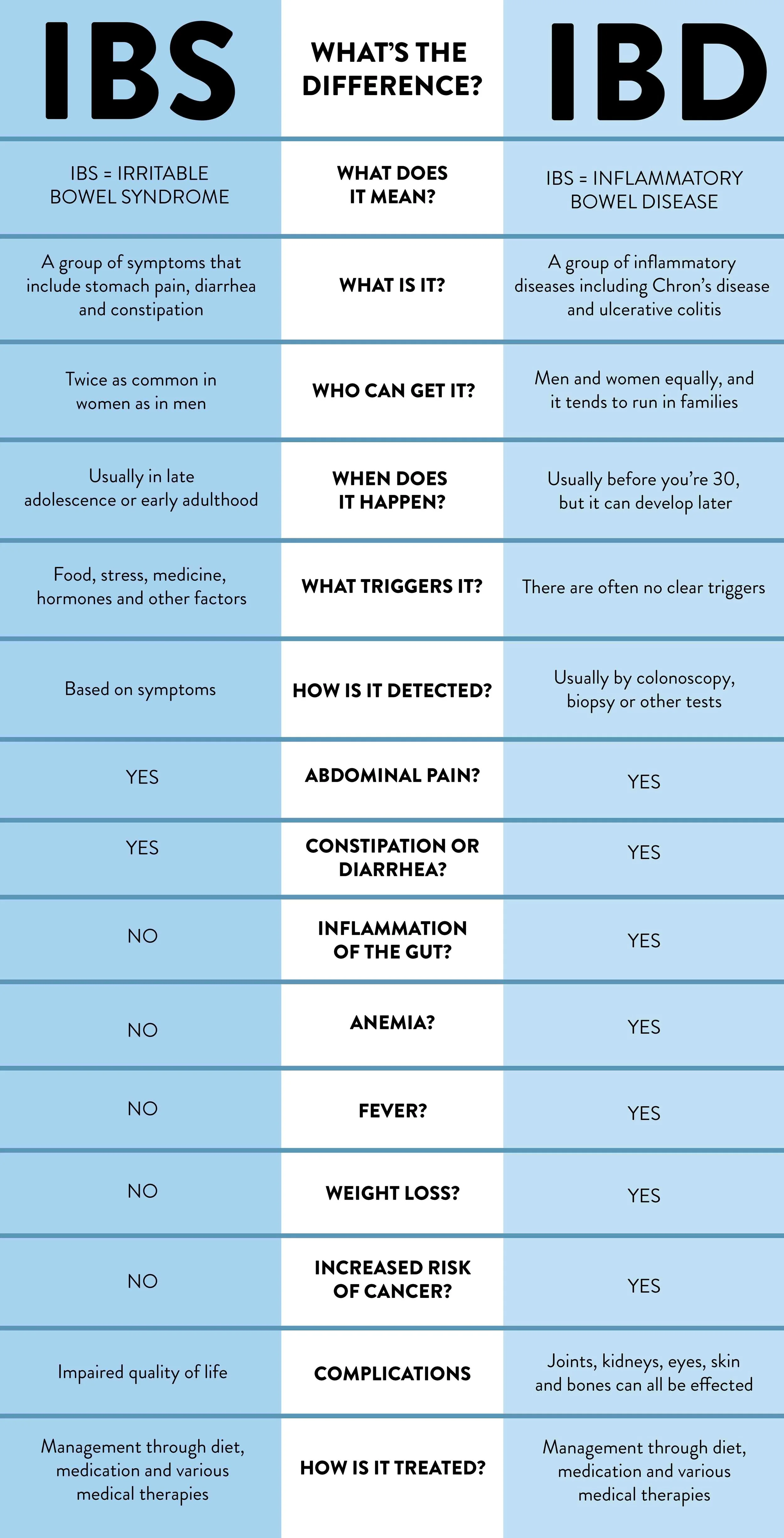 What's The Difference Between Irritable Bowel Syndrome (IBS) and ...