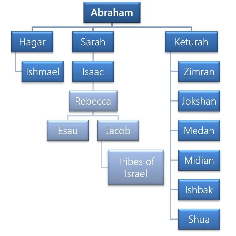 Figure 1 - The Family of Abraham