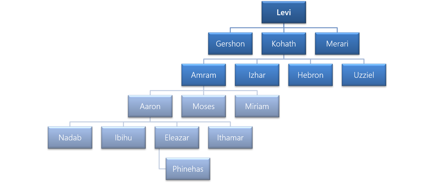 The Covenant with Levi — House of David Ministries