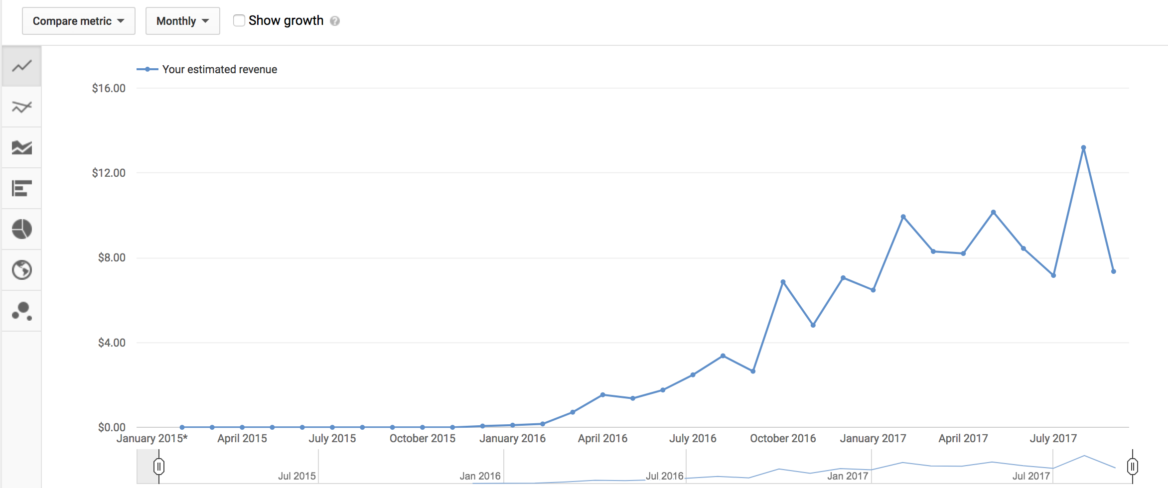 Monthly Growth