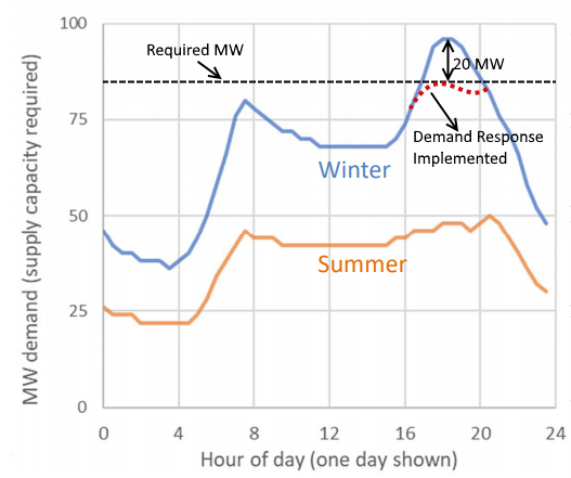 Peak demand occurs in the morning and evening when people wake up or get home to cook dinner.