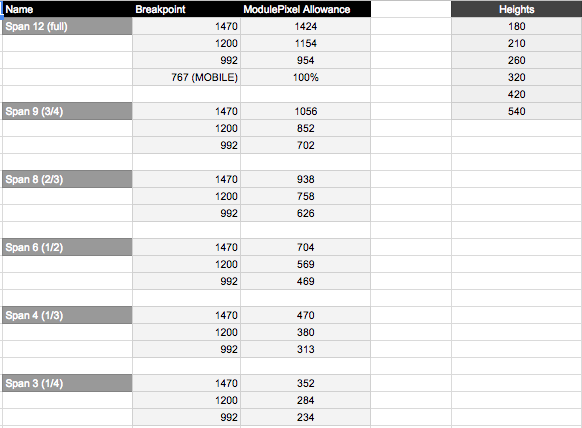 A quick reference guide for module size allowance.