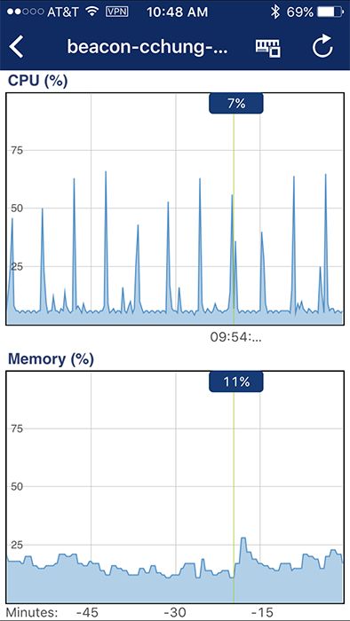 VM Resource Utilization